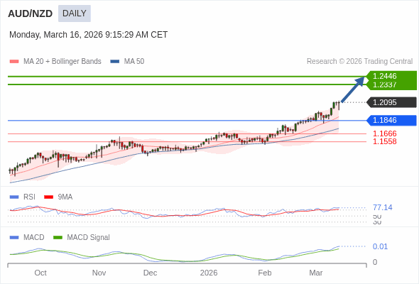AUD/NZD mungkin naik ke 1.2337 - 1.2446.