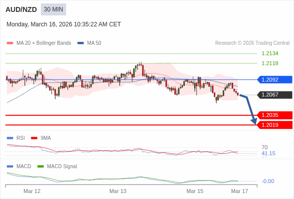 AUD/NZD bisa turun 32 - 48 pips.