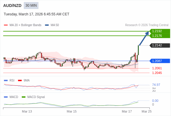 AUD/NZD mungkin naik 34 - 50 pip.