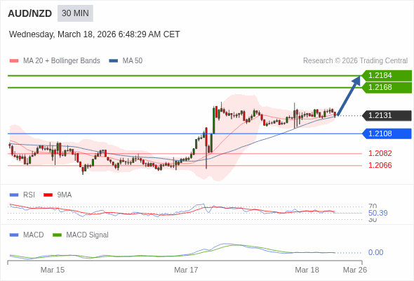 AUD/NZD mungkin naik 36 - 52 pip.
