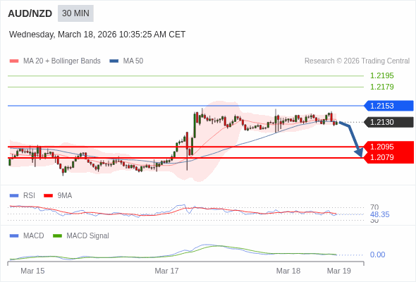 AUD/NZD bisa turun 35 - 51 pips.