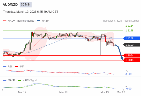 AUD/NZD bisa turun 36 - 52 pips.