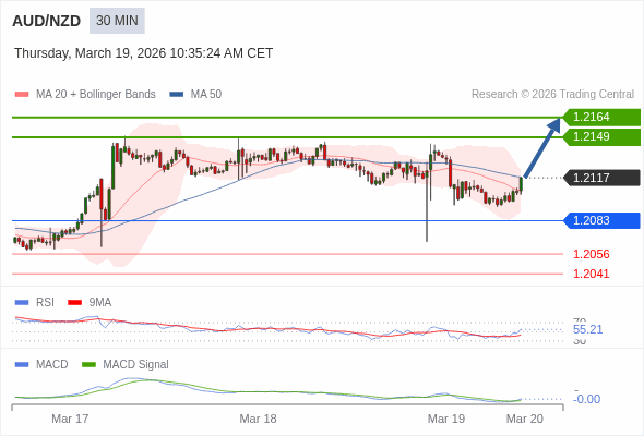 AUD/NZD mungkin naik 32 - 47 pips.
