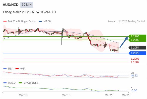 AUD/NZD mungkin naik 36 - 51 pips.