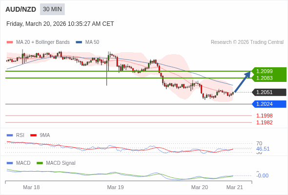 AUD/NZD mungkin naik 32 - 48 pips.