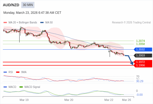 AUD/NZD mungkin turun 31 - 47 pips.