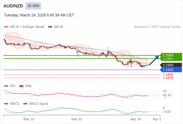 AUD/NZD mungkin naik 37 - 53 pip.