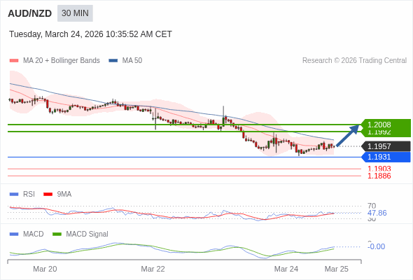 AUD/NZD mungkin naik 35 - 51 pips.