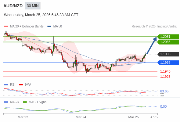 AUD/NZD mungkin naik 40 - 56 pip.