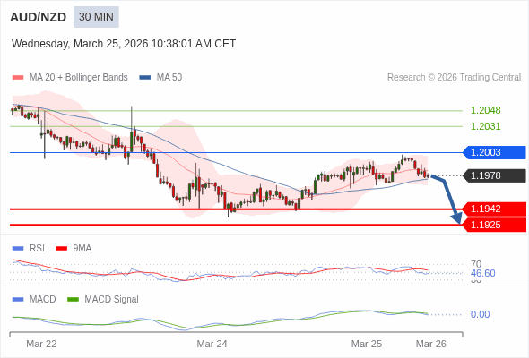 MACD ต้องหลุดเส้นศูนย์ เพื่อคาดหวังให้อยู่ในทางลงเพิ่มเติม