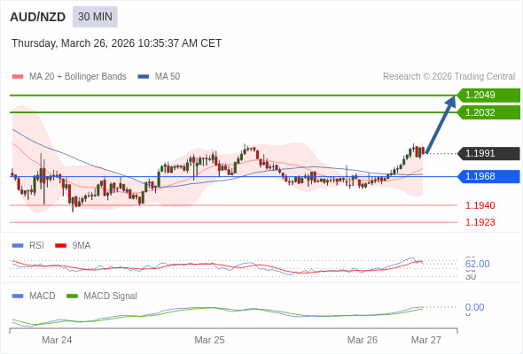 AUD/NZD mungkin naik 41 - 58 pips.