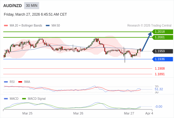 AUD/NZD mungkin naik 42 - 59 pips.
