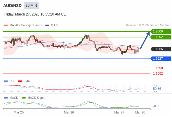 AUD/NZD mungkin naik 36 - 53 pip.