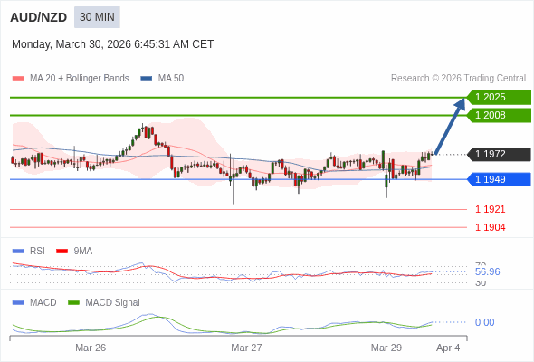 AUD/NZD mungkin naik 36 - 53 pip.
