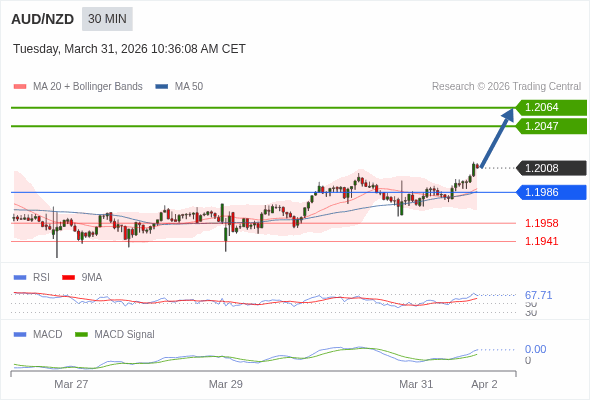AUD/NZD mungkin naik 39 - 56 pips.