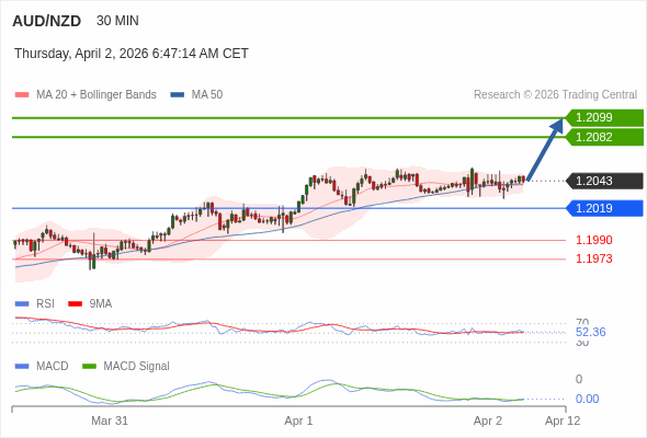 AUD/NZD mungkin naik 39 - 56 pips.