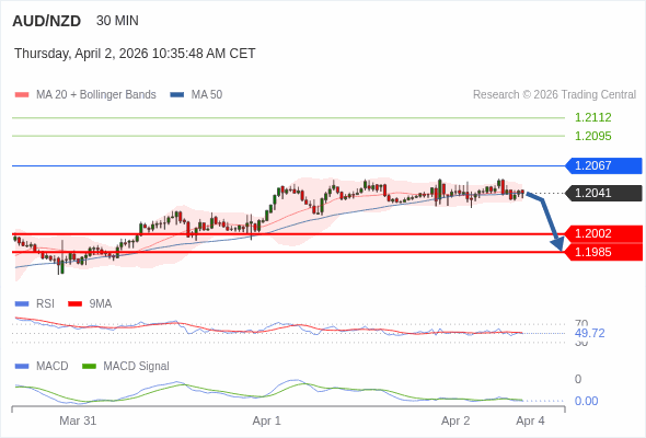 AUD/NZD mungkin turun 39 - 56 pip.