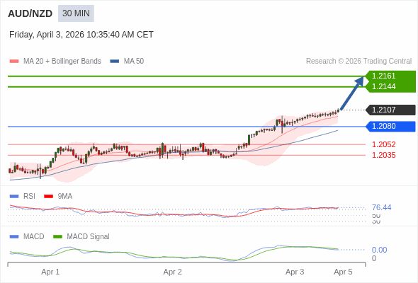 AUD/NZD mungkin naik 37 - 54 pips.