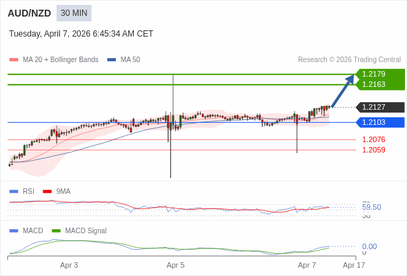 AUD/NZD mungkin naik 36 - 52 pip.