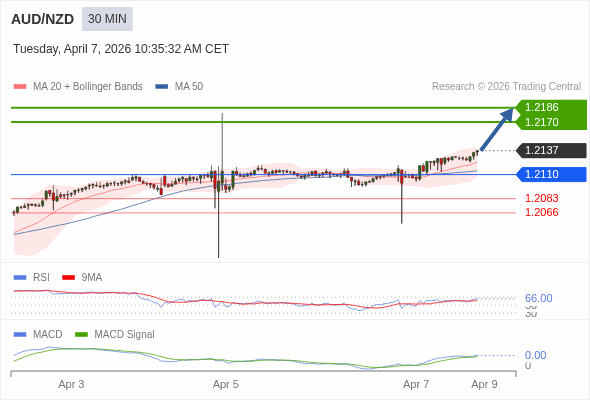 AUD/NZD mungkin naik 33 - 49 pips.