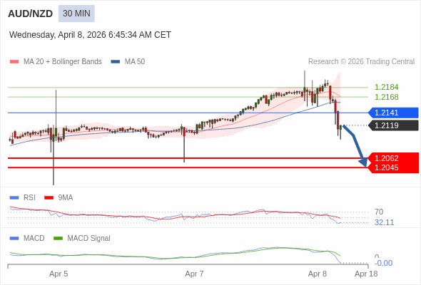 AUD/NZD mungkin akan turun 57 - 74 pip.