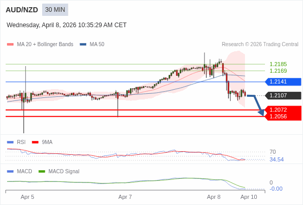 AUD/NZD mungkin turun 35 - 51 pips.