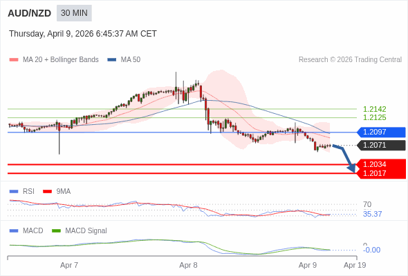 AUD/NZD mungkin turun 37 - 54 pip.