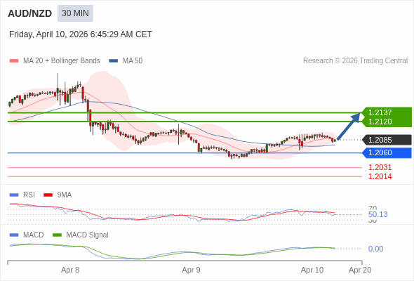 AUD/NZD mungkin naik 35 - 52 pips.