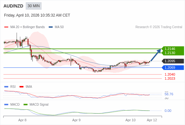 AUD/NZD mungkin naik 35 - 51 pips.