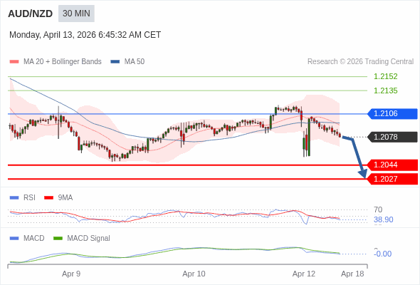 AUD/NZD mungkin turun 34 - 51 pips.