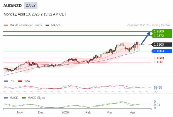 AUD/NZD mungkin naik ke 1,2372 - 1,2500.