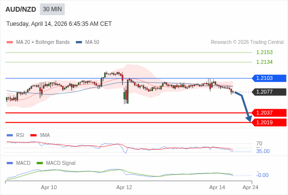 AUD/NZD mungkin turun 40 - 58 pip.