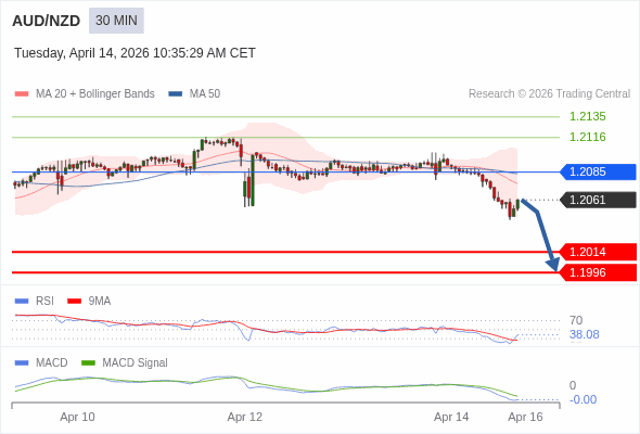 AUD/NZD mungkin turun 47 - 65 pips.
