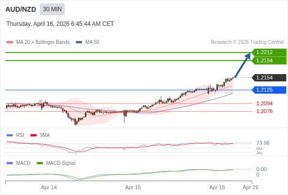 AUD/NZD mungkin naik 40 - 58 pips.