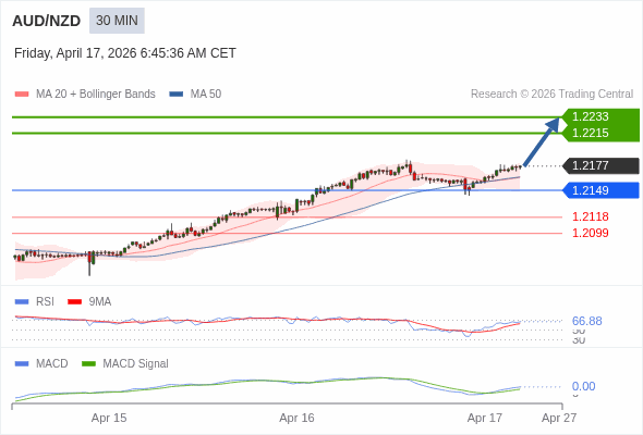 AUD/NZD mungkin naik 38 - 56 pips.