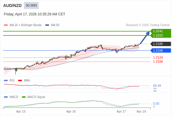 AUD/NZD mungkin naik 37 - 56 pips.
