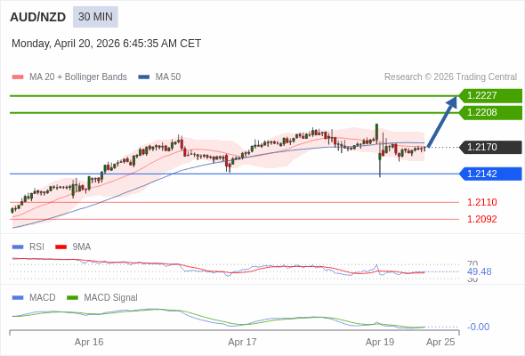 AUD/NZD mungkin naik 38 - 57 pips.