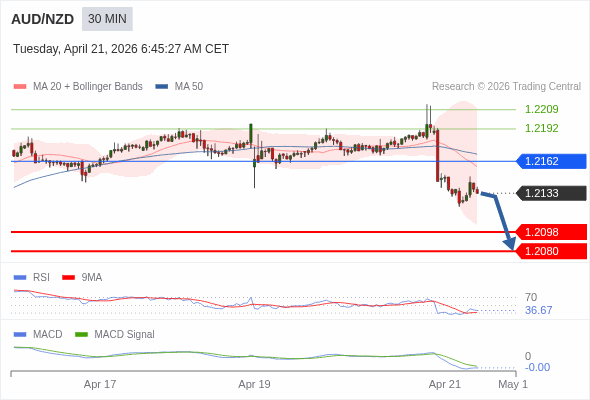 AUD/NZD mungkin turun 35 - 53 pips.
