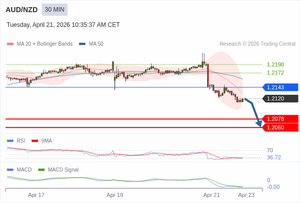 AUD/NZD mungkin turun 42 - 60 pips.