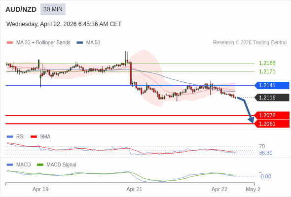 AUD/NZD mungkin turun 38 - 55 pip.