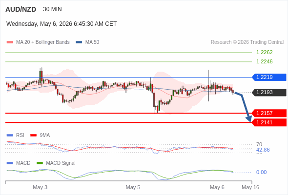 A MACD tem de penetrar a sua linha zero para esperar mais descidas.