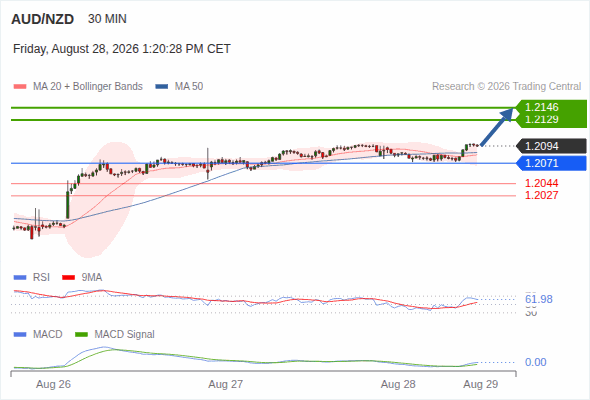 A tendencia de alta prevalece enquanto 1,2071 for o suporte, com 1,2129 e 1,2146 como alvos