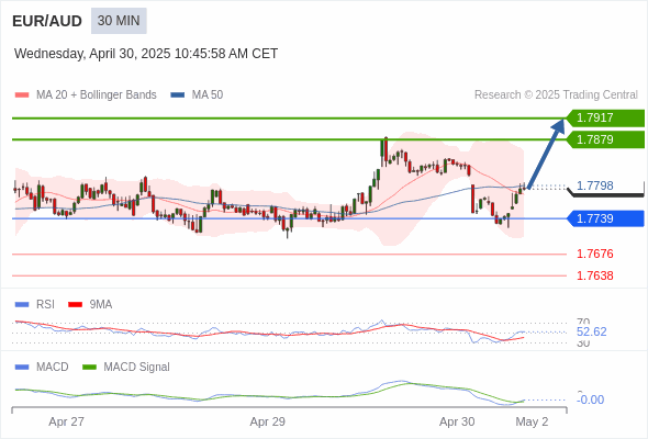 指數平滑異同移動平均線 (MACD)必須升穿0 軸，才能觸發進一步增長。