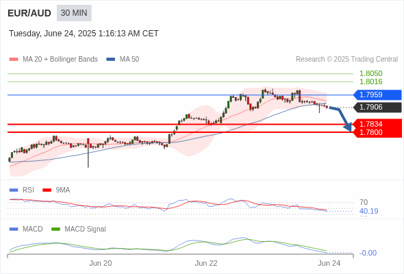 Analyst Views Chart