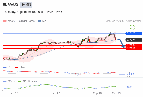 MACD ต้องหลุดเส้นศูนย์ เพื่อคาดหวังให้อยู่ในทางลงเพิ่มเติม