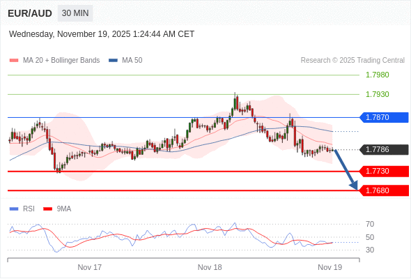 在 1.7870 之下,看跌,目标价位为 1.7730 ,然后为 1.7680 。