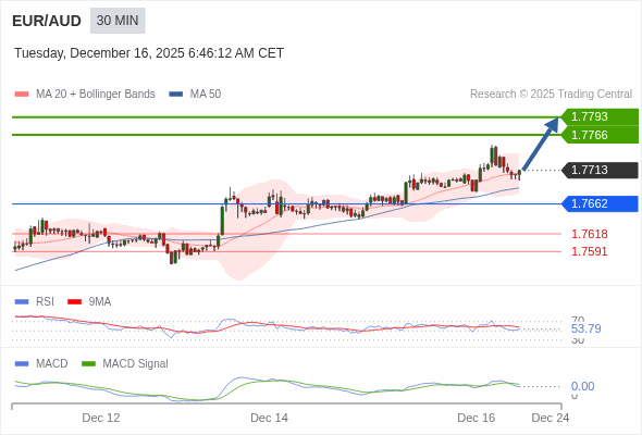 價格可能會回撤。