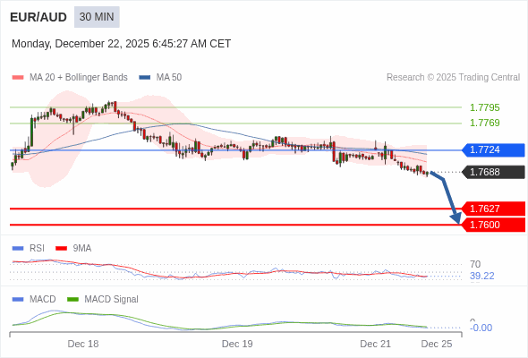 EUR/AUD mungkin turun 61 - 88 pips.