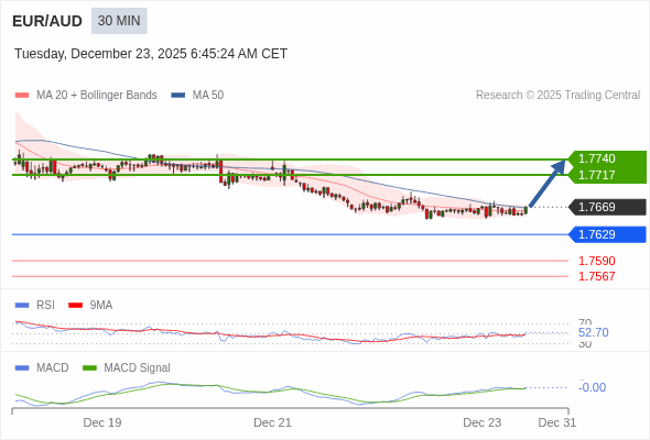 EUR/AUD mungkin naik 48 - 71 pips.