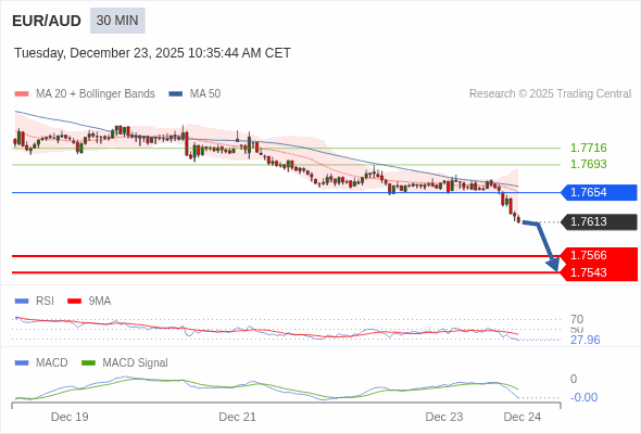 EUR/AUD mungkin turun 47 - 70 pip.